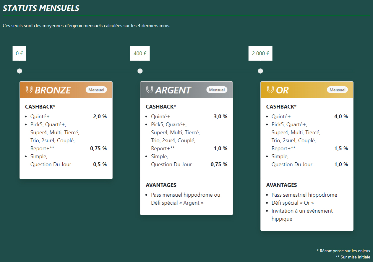 Votre niveau pour le mois en cours en fonction du montant de vos paris du mois précédent